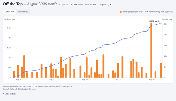 A bar chart image of monthly posts with height correlating to word count and a line above the bar chart showing cumulative word count for the month August 2026 posts