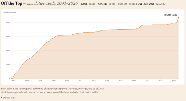 A line chart showing cumulative word counts across 25 years of blog posts