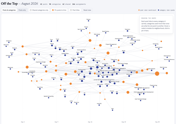 A forged graph chart image showing August 2026 posts and connected categories