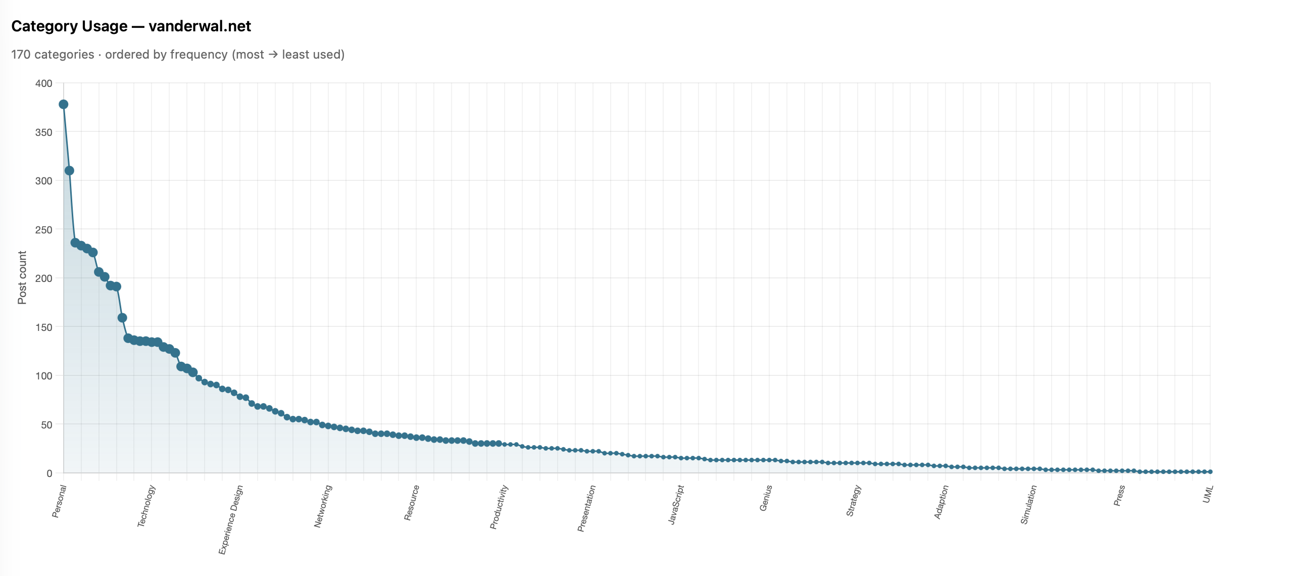this chart is described in the test that follows