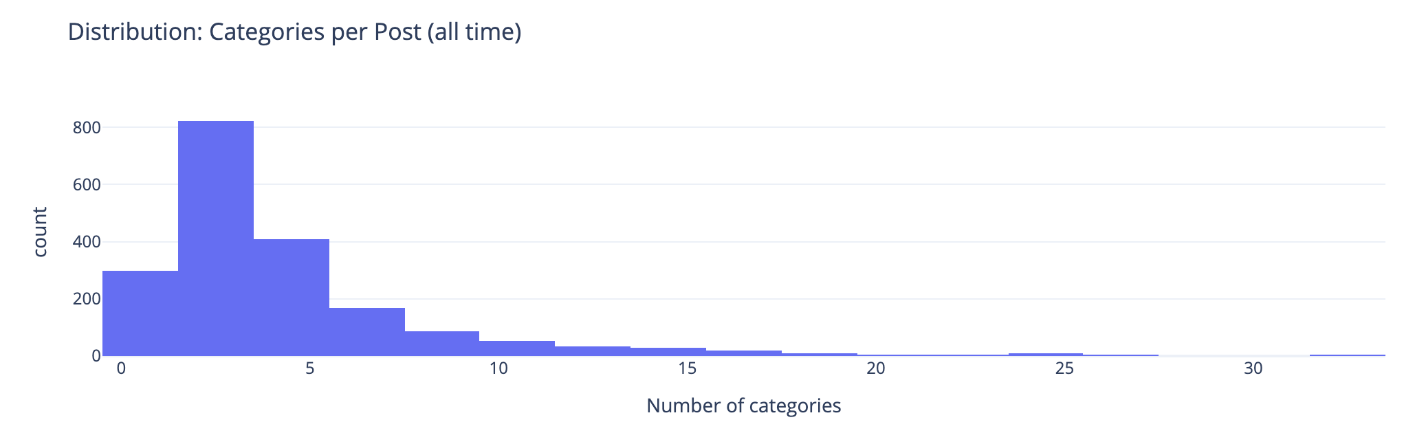 this chart is described in the test that follows