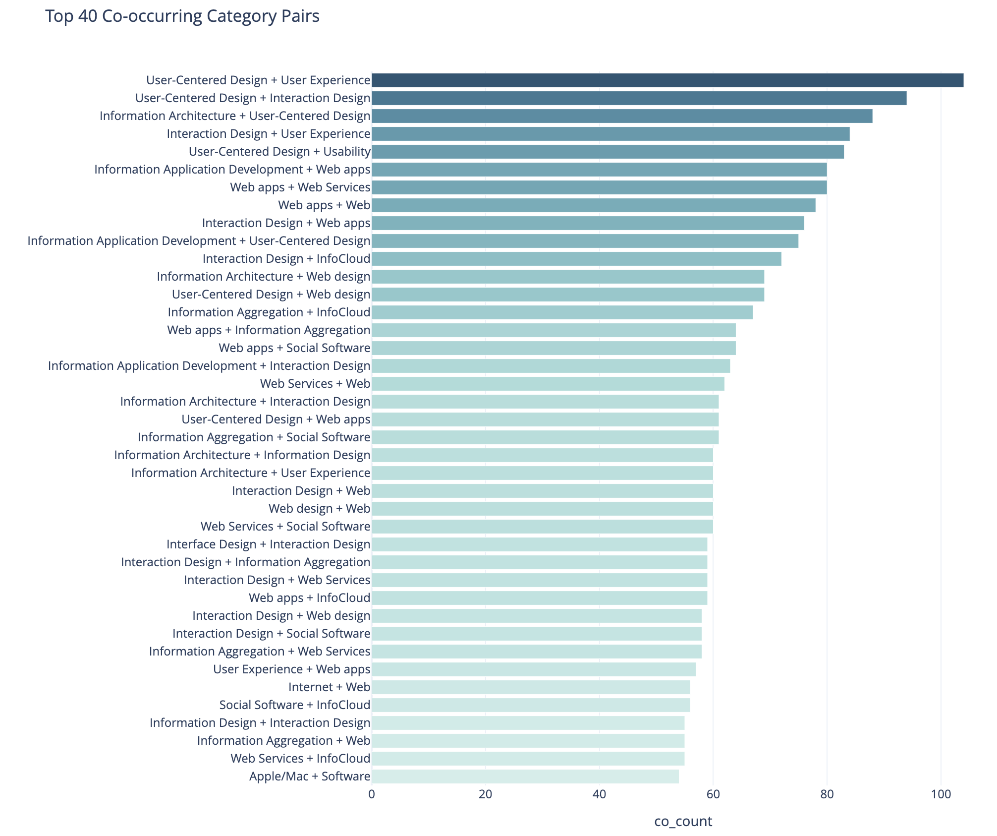 this chart is described in the test that follows